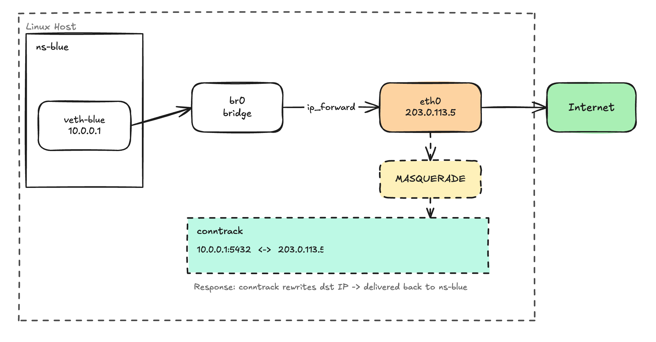 Full NAT and masquerade flow: namespace → veth → bridge → ip_forward → eth0 → Internet, with MASQUERADE and conntrack.